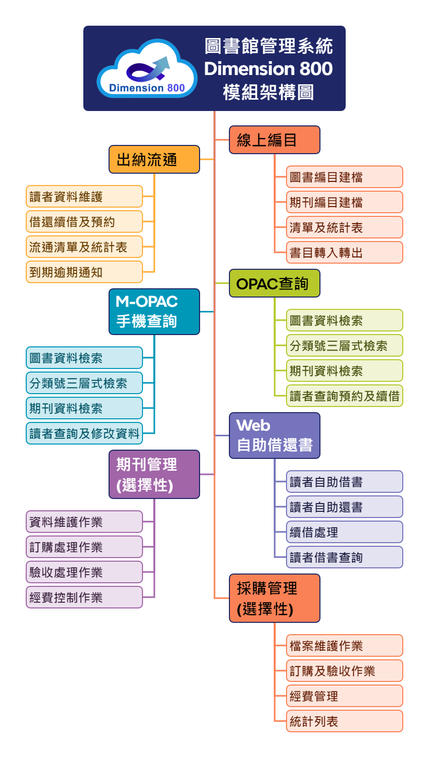 System Architecture